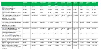 BLUEPRINT FOR WATER PR24 water industry draft spending commitments