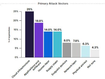 CYBER REPORT BRIDEWELL PRIMARY ATTACK VECTORS