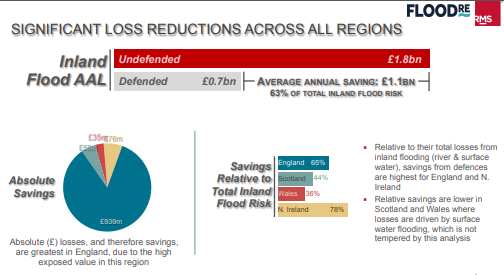 FLOOD RE - RMS RESEARCH STUDY