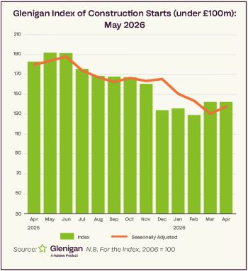 GLENIGAN CONSTRUCTION INDEX MAY 2026