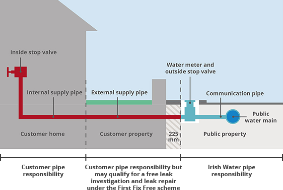 IRISH WATER 1ST FIX FEE SCHEME