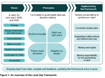 LAND USE FRAMEWORK FOR ENGLAND MARCH 2026 OVERVIEW