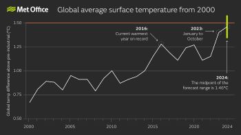 MET OFFICE graphic for 2024 global temperature forecast