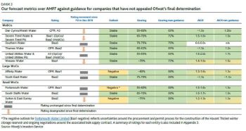 MOODYS - REG UK WATER SECTOR OUTLOOK REPORT JAN 21 1
