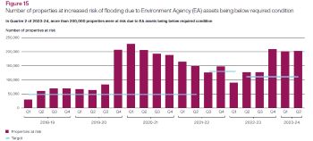 NAO - number of properties are at increased risk of flooding due to EA assets being below required condition