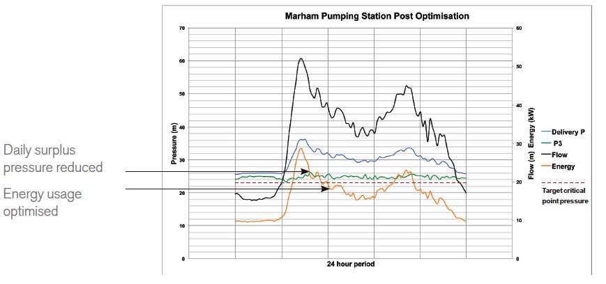 MARHAM PUMPING STATION POST OPTIMISATION