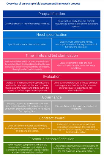 OVERVIEW OF BIORESOURCES BID ASSSESSMENT FRAMEWORK