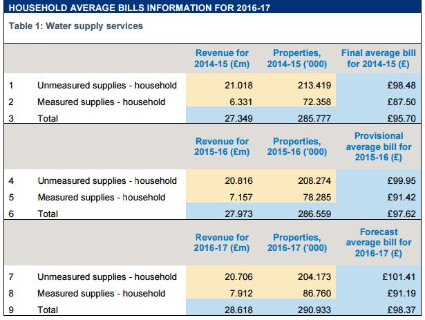 PORTSMOUTH WATER HOUSEHOLD AVERAGE BILLS 16-17