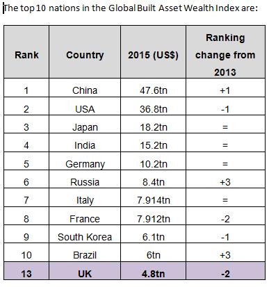 global built environment rankings