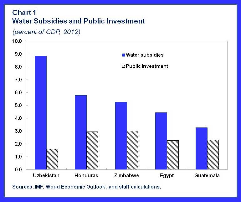 water-chart1 IMF