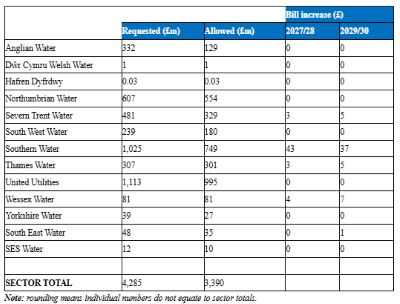 OFWAT COST CHANGE REQUESTS BY COMPANY AUG 2026