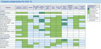 OFWAT WATER CO PERFORMANCE REPORT CATEGORISATIONS 2024-25 1