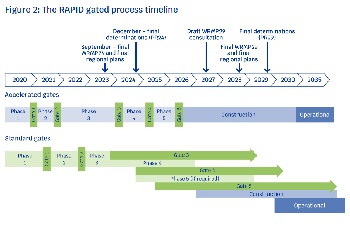 RAPID GATED PROCESS TIMELINE