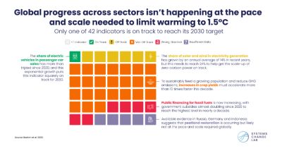 STATE OF CLIMATE ACTION REPORT 2023 - VISUAL OVERVIEW