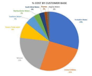 STORM OVERFLOWS DISCHARGE REDUCTION PLAN - COST BY CUSTOMER BASE