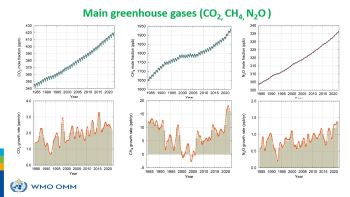 WMO MAIN GREENHOUSE GASES