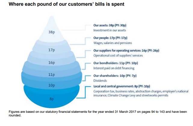 affinity water spend