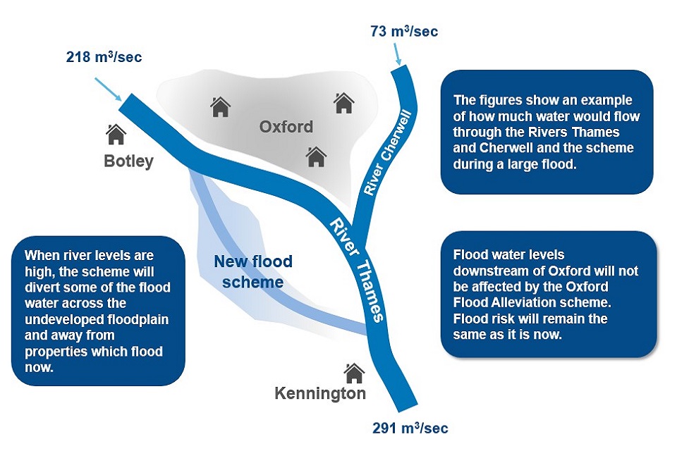 oxford flood scheme